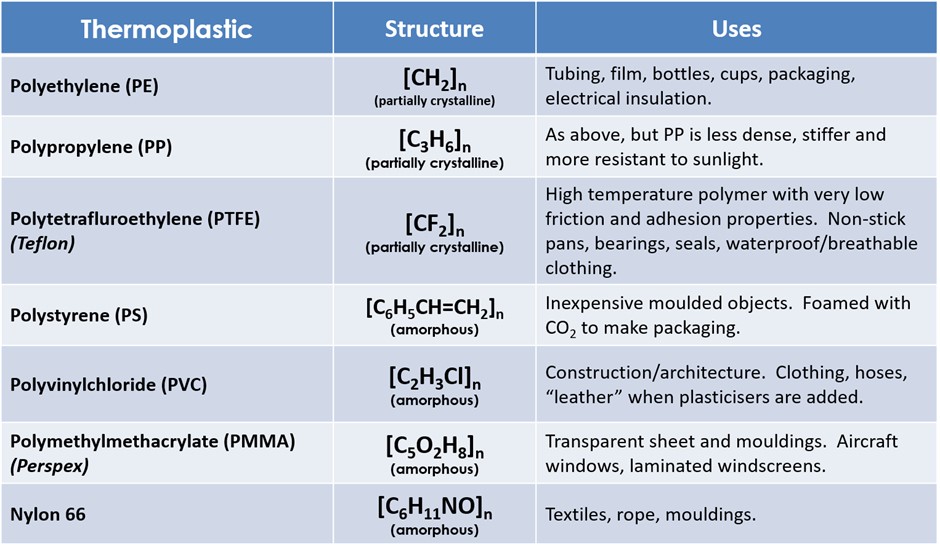 Structure and uses of common plastics